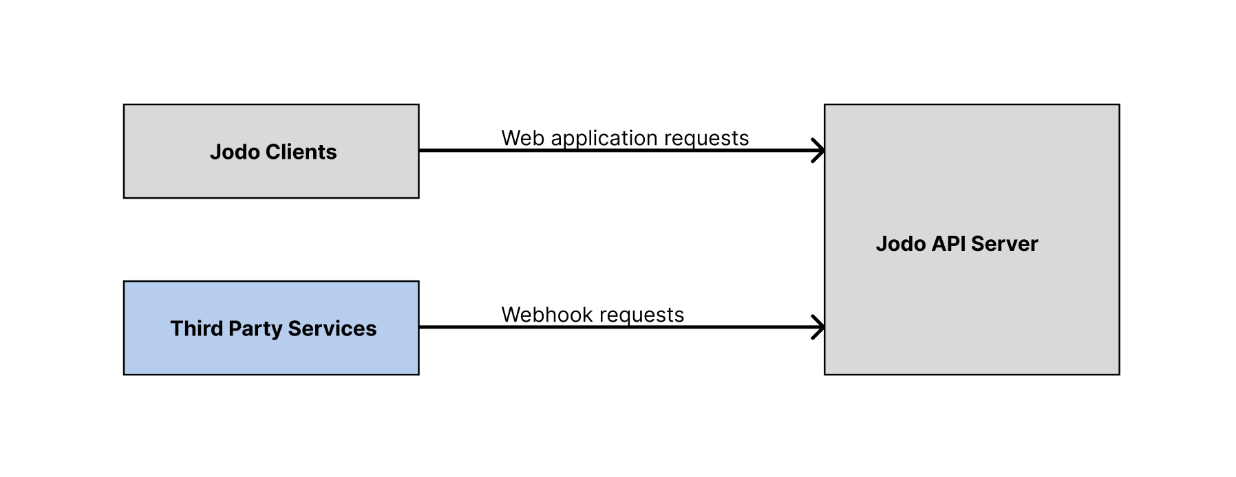 Fig 1. Request handling before improvements